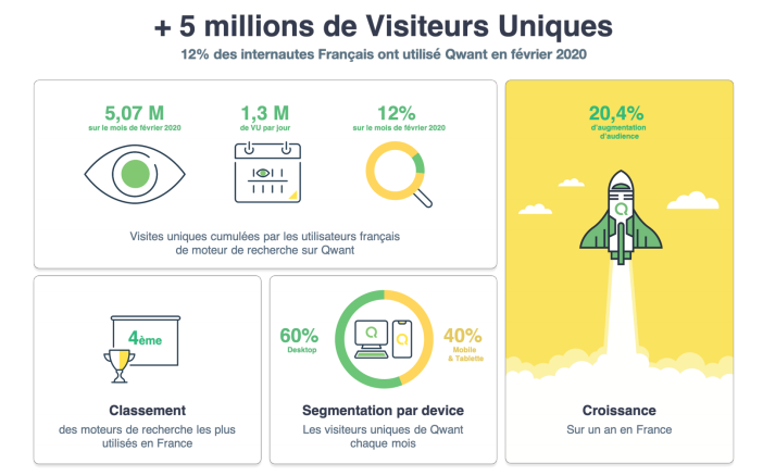 Infographie de Qwant