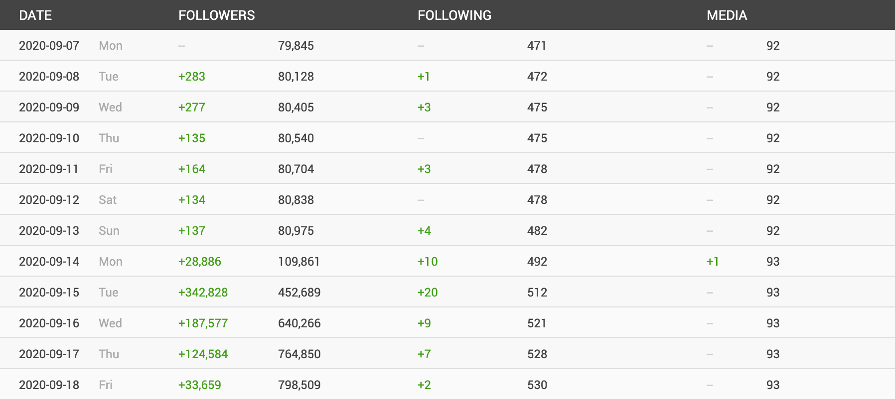 Statistiques instagram de Yomi Denzel